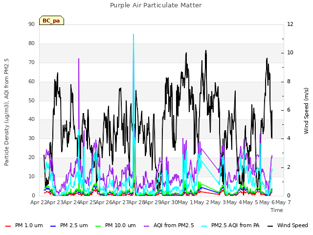 plot of Purple Air Particulate Matter