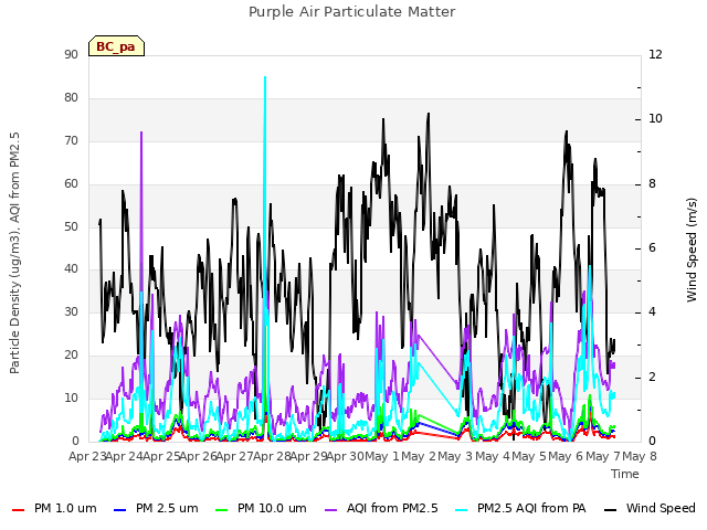 plot of Purple Air Particulate Matter