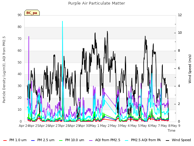 plot of Purple Air Particulate Matter