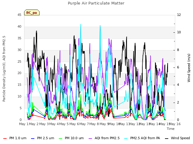 plot of Purple Air Particulate Matter