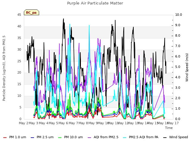 plot of Purple Air Particulate Matter