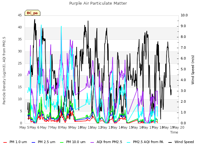 plot of Purple Air Particulate Matter