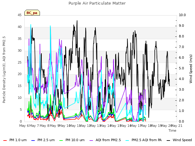 plot of Purple Air Particulate Matter