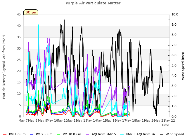 plot of Purple Air Particulate Matter