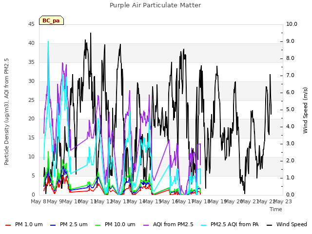 plot of Purple Air Particulate Matter