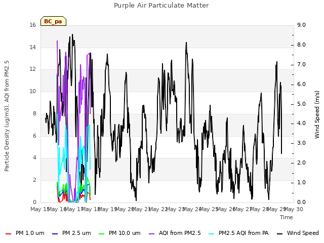 plot of Purple Air Particulate Matter