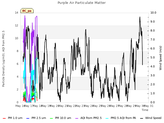 plot of Purple Air Particulate Matter