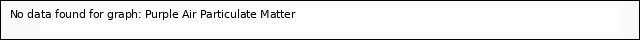 plot of Purple Air Particulate Matter