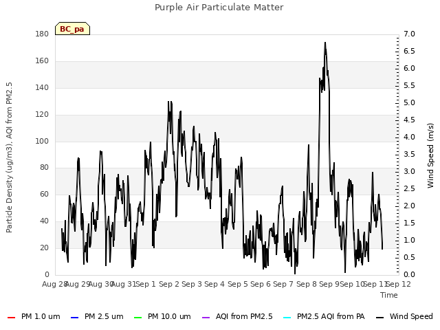 plot of Purple Air Particulate Matter