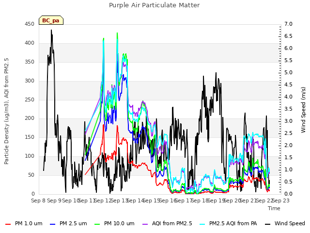 plot of Purple Air Particulate Matter