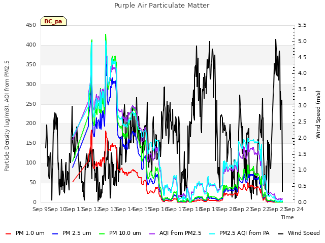 plot of Purple Air Particulate Matter