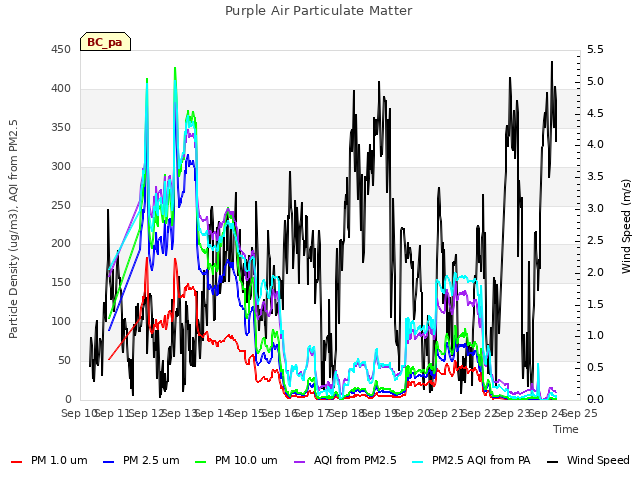 plot of Purple Air Particulate Matter