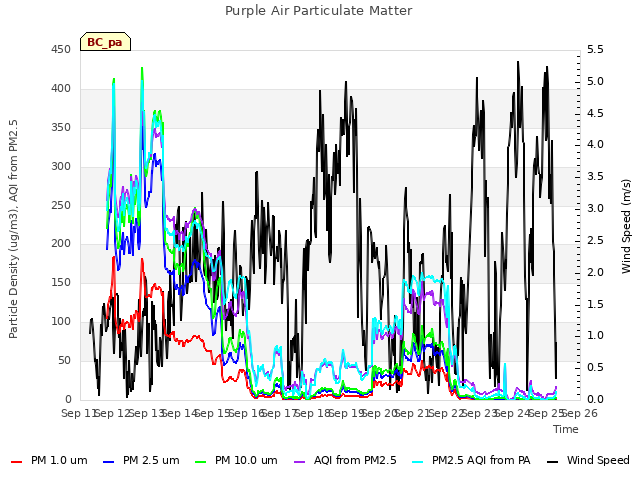 plot of Purple Air Particulate Matter