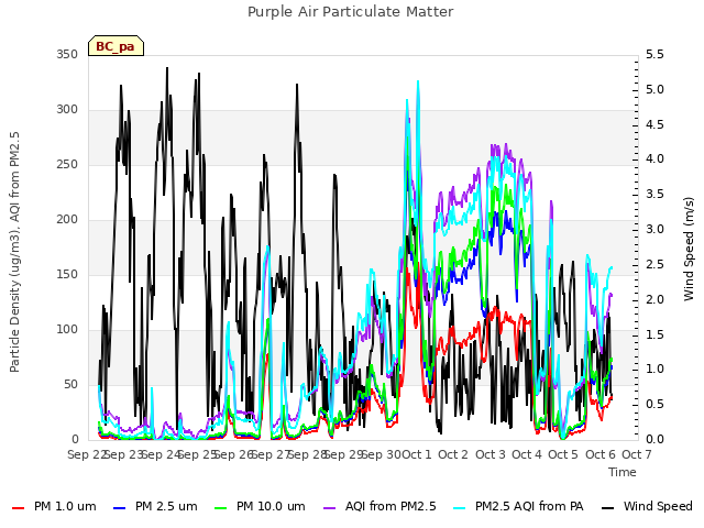 plot of Purple Air Particulate Matter