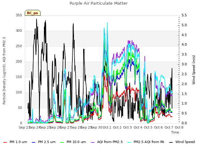 plot of Purple Air Particulate Matter