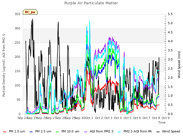 plot of Purple Air Particulate Matter