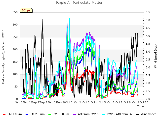 plot of Purple Air Particulate Matter