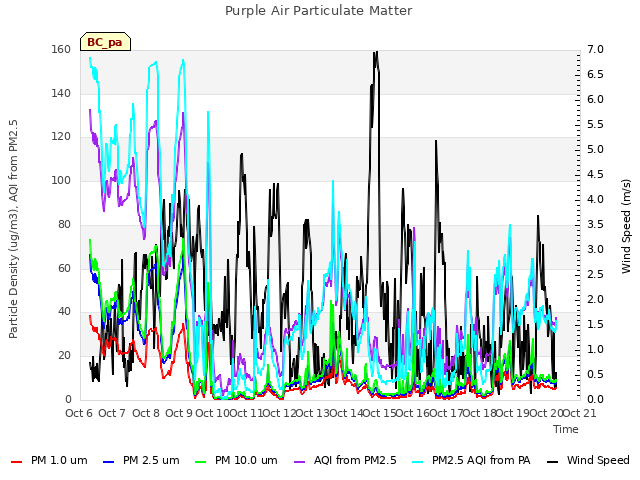 plot of Purple Air Particulate Matter