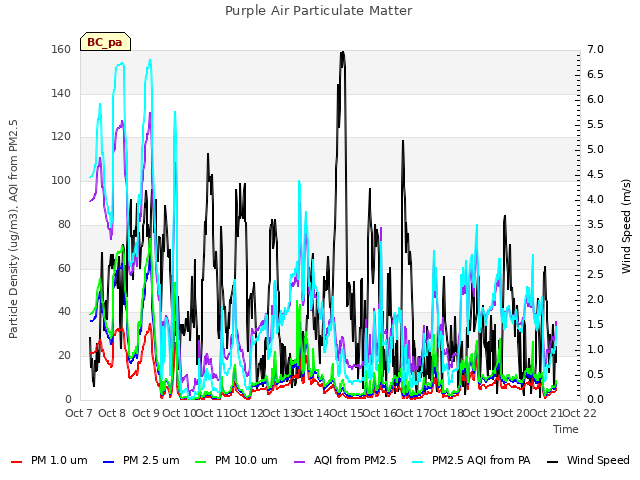 plot of Purple Air Particulate Matter