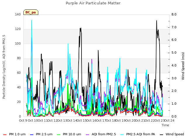 plot of Purple Air Particulate Matter