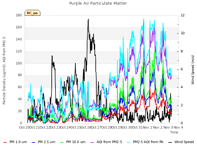 plot of Purple Air Particulate Matter