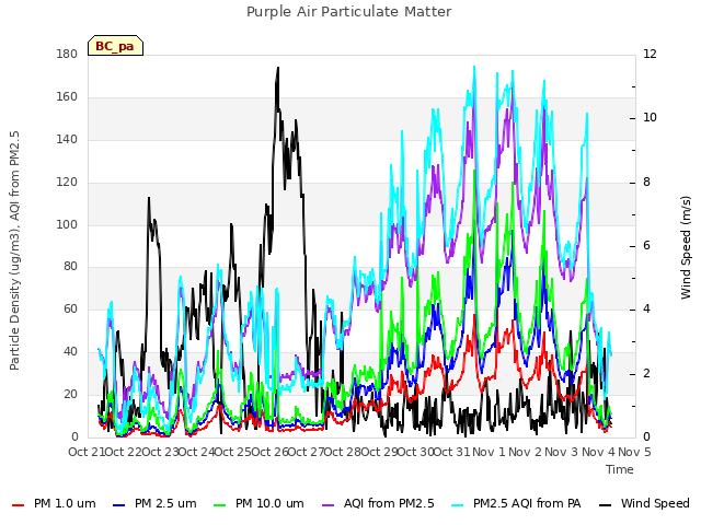 plot of Purple Air Particulate Matter