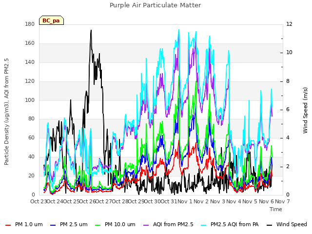 plot of Purple Air Particulate Matter