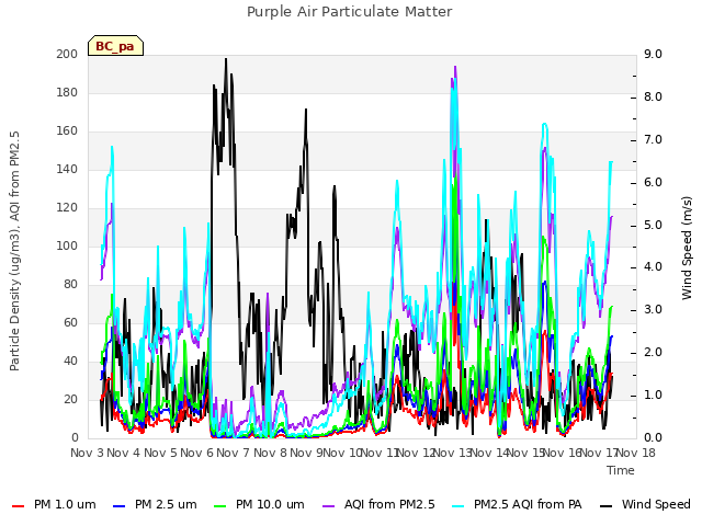 plot of Purple Air Particulate Matter