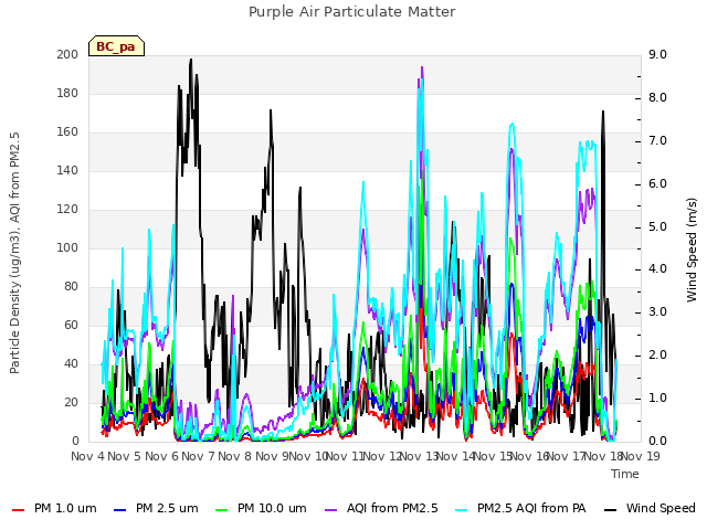 plot of Purple Air Particulate Matter