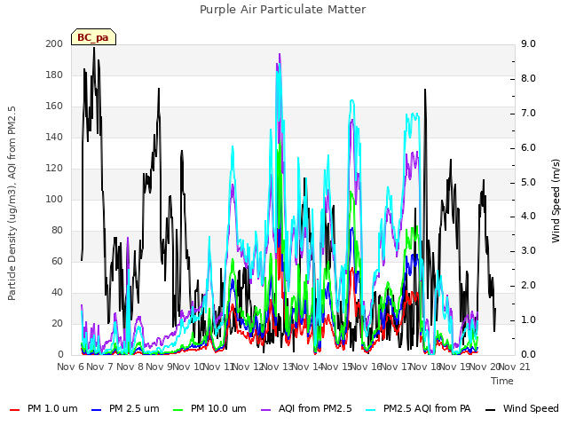 plot of Purple Air Particulate Matter