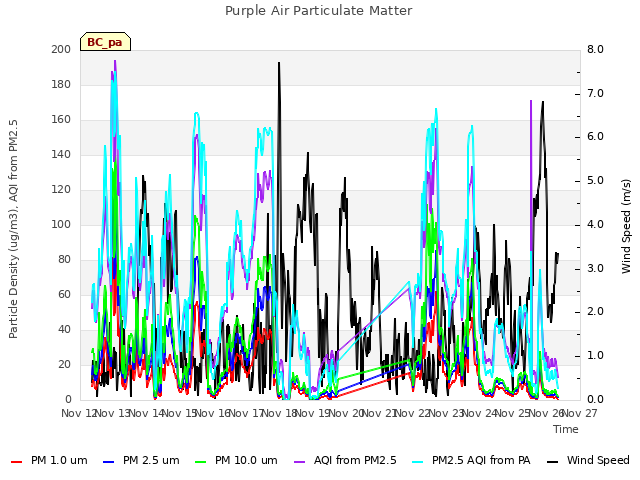 plot of Purple Air Particulate Matter