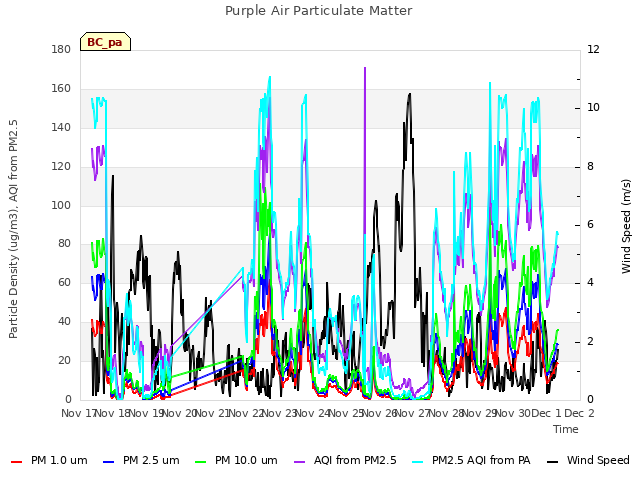 plot of Purple Air Particulate Matter