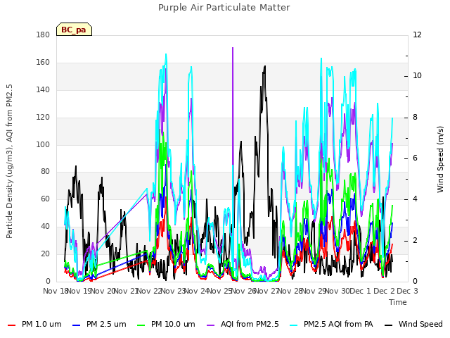 plot of Purple Air Particulate Matter