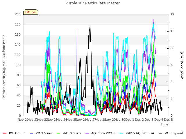 plot of Purple Air Particulate Matter