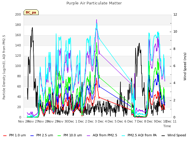 plot of Purple Air Particulate Matter