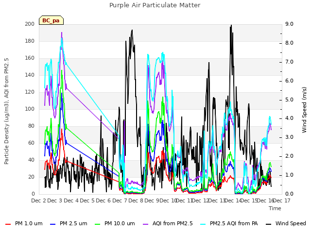 plot of Purple Air Particulate Matter