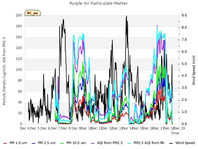 plot of Purple Air Particulate Matter