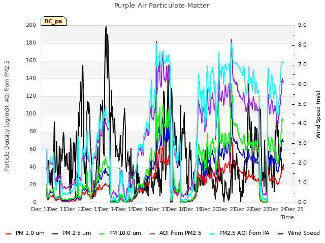 plot of Purple Air Particulate Matter