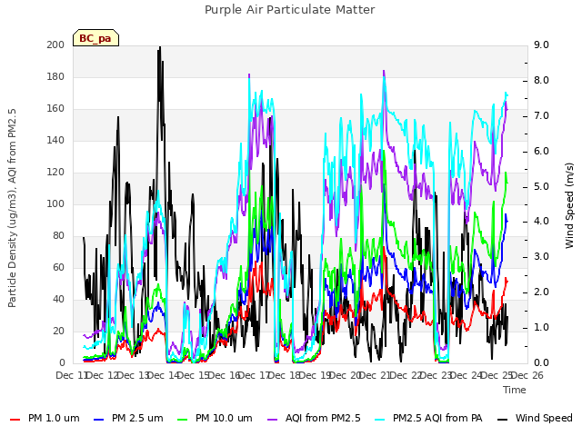 plot of Purple Air Particulate Matter