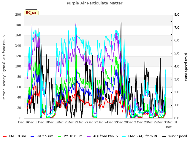 plot of Purple Air Particulate Matter