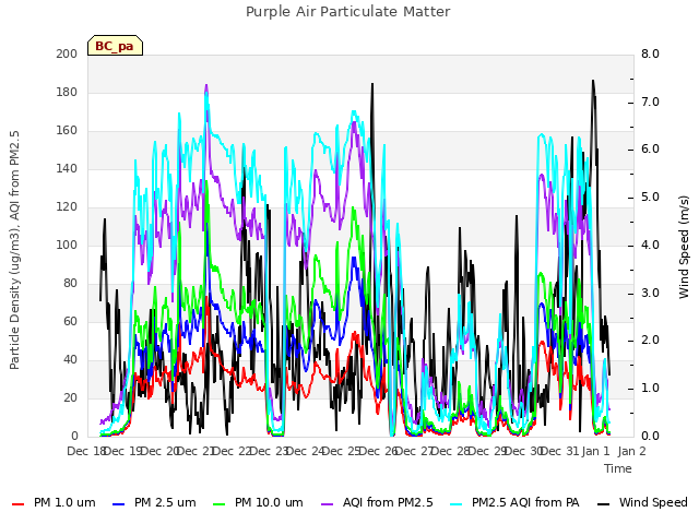 plot of Purple Air Particulate Matter