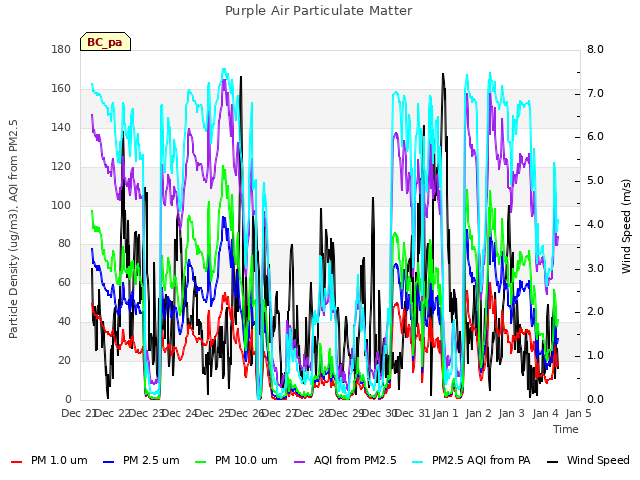 plot of Purple Air Particulate Matter