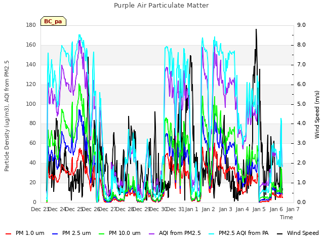 plot of Purple Air Particulate Matter