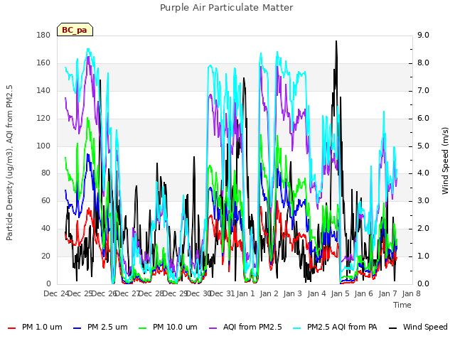 plot of Purple Air Particulate Matter