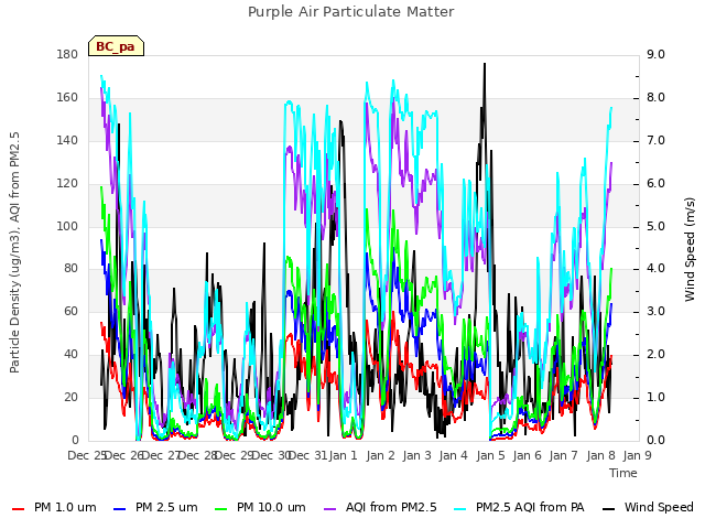 plot of Purple Air Particulate Matter