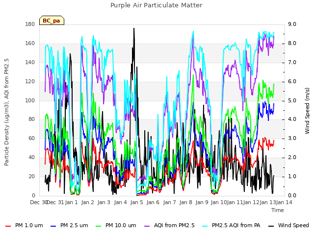 plot of Purple Air Particulate Matter