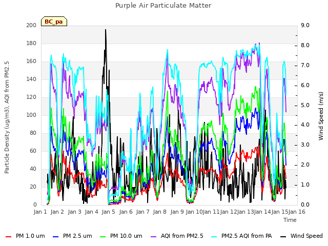 plot of Purple Air Particulate Matter