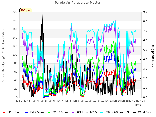 plot of Purple Air Particulate Matter