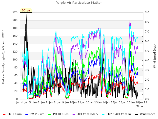 plot of Purple Air Particulate Matter