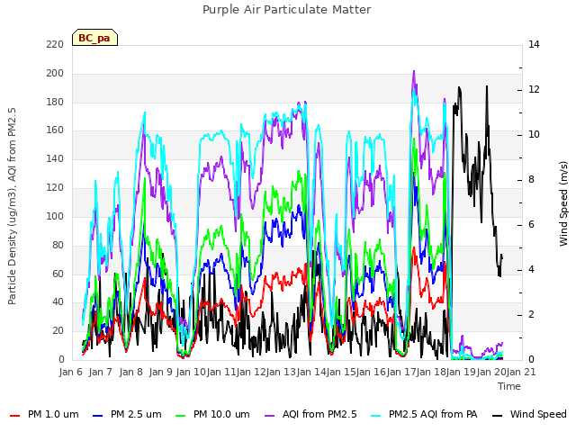 plot of Purple Air Particulate Matter